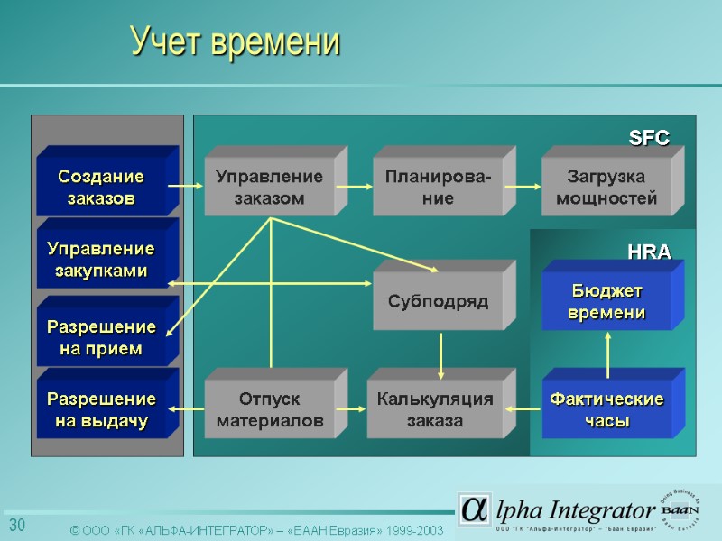 Загрузка мощностей Калькуляция заказа Субподряд Управление закупками SFC HRA Создание заказов Планирова-ние Отпуск материалов
